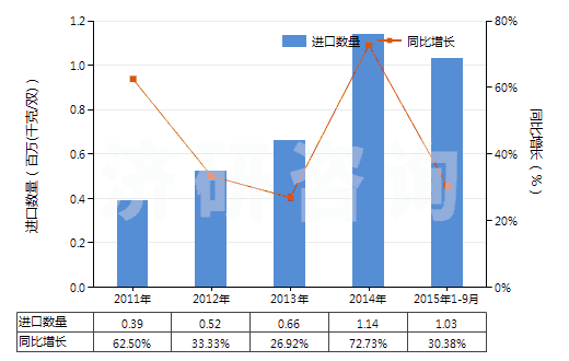 2011-2015年9月中國(guó)過(guò)踝低于小腿，橡/塑/革外底靴（內(nèi)底＜24cm）(HS64039111)進(jìn)口量及增速統(tǒng)計(jì)